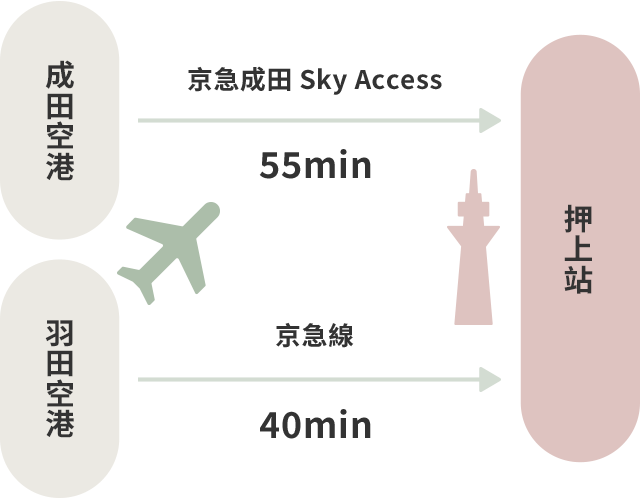 地理位置相當方便